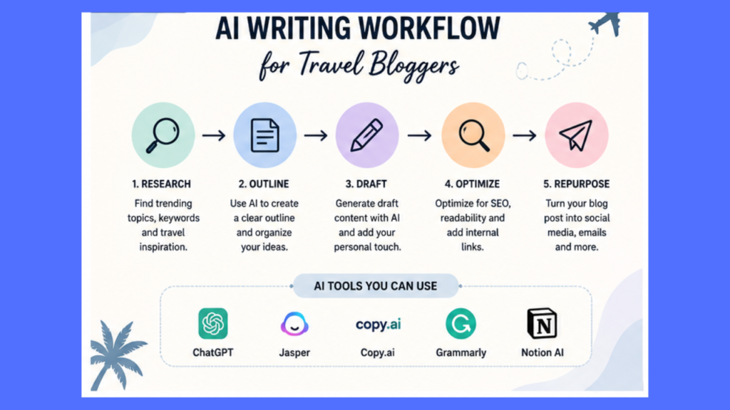 AI writing workflow for solo travel bloggers